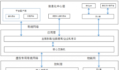 基于大數(shù)據(jù)云平臺的智慧供熱管控系統(tǒng)