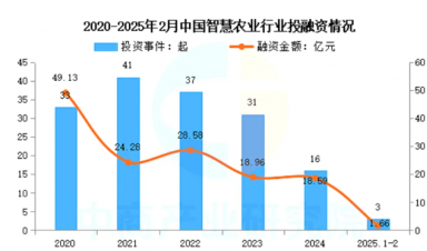 智慧農(nóng)業(yè)崛起：千億級市場規(guī)模，全景產(chǎn)業(yè)鏈梳理