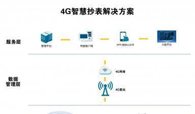 智慧抄表解決方案：實現(xiàn)自動化抄表、精準計量、便捷收費