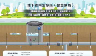 城市生命線涉及哪些場景？